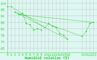 Courbe de l'humidit relative pour Cap Bar (66)