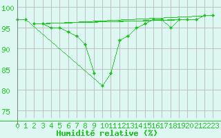 Courbe de l'humidit relative pour Ljungby