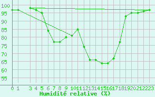 Courbe de l'humidit relative pour Pozega Uzicka