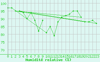 Courbe de l'humidit relative pour Jan Mayen