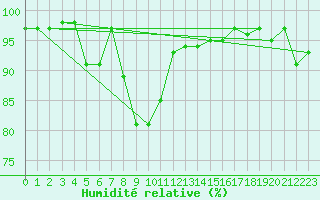 Courbe de l'humidit relative pour Obertauern