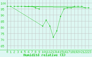 Courbe de l'humidit relative pour Sombor