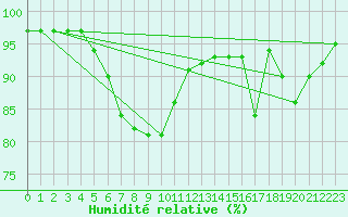 Courbe de l'humidit relative pour Trysil Vegstasjon