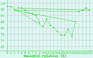 Courbe de l'humidit relative pour Schaafheim-Schlierba