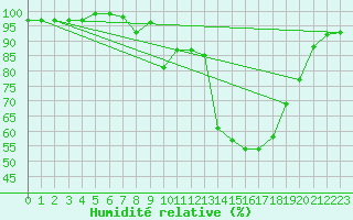 Courbe de l'humidit relative pour Xonrupt-Longemer (88)