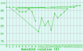 Courbe de l'humidit relative pour Vannes-Sn (56)