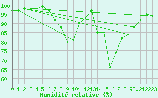 Courbe de l'humidit relative pour Church Lawford