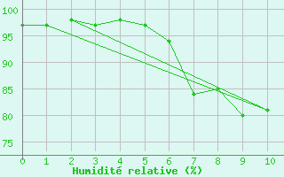 Courbe de l'humidit relative pour Charterhall