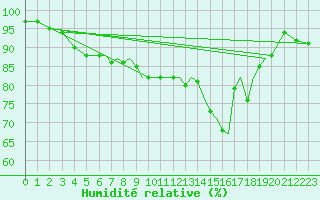 Courbe de l'humidit relative pour Isle Of Man / Ronaldsway Airport