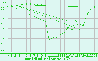 Courbe de l'humidit relative pour Lorient (56)