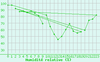 Courbe de l'humidit relative pour Braganca
