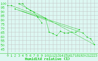 Courbe de l'humidit relative pour Oron (Sw)