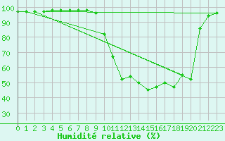 Courbe de l'humidit relative pour Chamonix-Mont-Blanc (74)