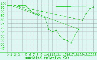 Courbe de l'humidit relative pour Dax (40)