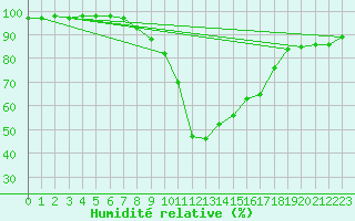 Courbe de l'humidit relative pour Sjenica