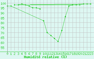 Courbe de l'humidit relative pour Bozovici