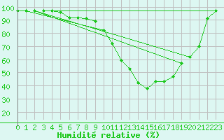 Courbe de l'humidit relative pour Harzgerode