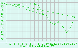 Courbe de l'humidit relative pour Resko