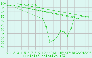 Courbe de l'humidit relative pour Stryn