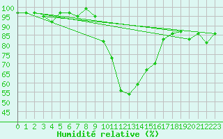 Courbe de l'humidit relative pour Elzach-Fisnacht