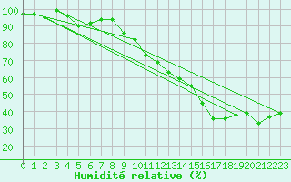 Courbe de l'humidit relative pour Locarno (Sw)