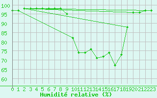 Courbe de l'humidit relative pour Blcourt (52)