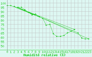 Courbe de l'humidit relative pour Lons-le-Saunier (39)