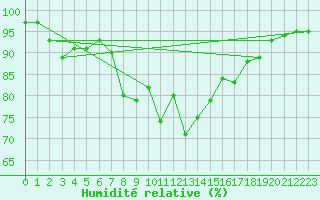 Courbe de l'humidit relative pour Olands Norra Udde