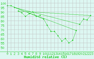 Courbe de l'humidit relative pour Bonnecombe - Les Salces (48)