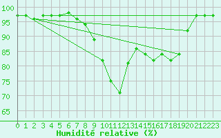 Courbe de l'humidit relative pour Charlwood