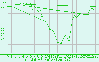 Courbe de l'humidit relative pour Waddington