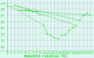 Courbe de l'humidit relative pour Milford Haven