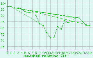 Courbe de l'humidit relative pour Herwijnen Aws