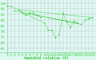 Courbe de l'humidit relative pour Saint-Brieuc (22)