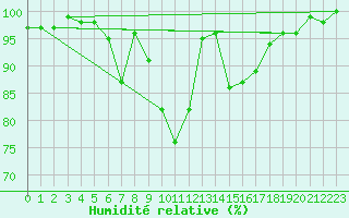 Courbe de l'humidit relative pour Lenzkirch-Ruhbuehl