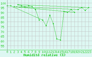 Courbe de l'humidit relative pour Ulrichen