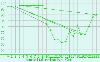 Courbe de l'humidit relative pour Saint-Mards-en-Othe (10)