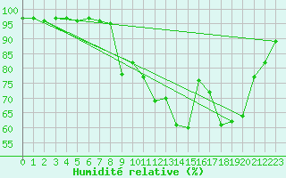 Courbe de l'humidit relative pour Saint Pierre-des-Tripiers (48)