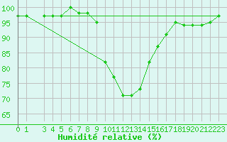 Courbe de l'humidit relative pour Crnomelj