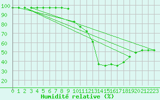 Courbe de l'humidit relative pour Ste (34)