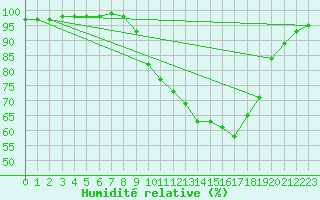 Courbe de l'humidit relative pour Donnemarie-Dontilly (77)