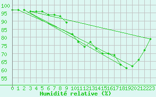 Courbe de l'humidit relative pour Quevaucamps (Be)