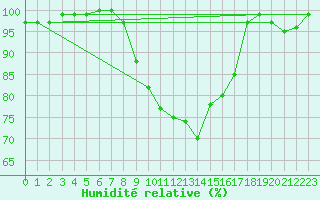 Courbe de l'humidit relative pour Ylistaro Pelma