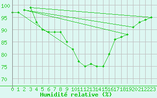 Courbe de l'humidit relative pour Wahlsburg-Lippoldsbe