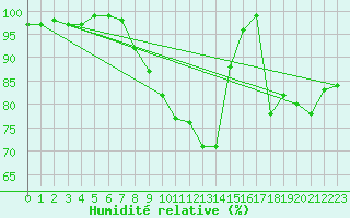 Courbe de l'humidit relative pour Roesnaes
