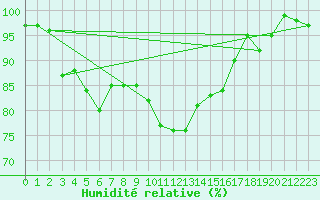 Courbe de l'humidit relative pour Herwijnen Aws