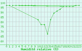 Courbe de l'humidit relative pour Bielsa