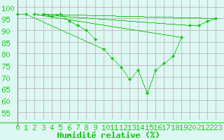 Courbe de l'humidit relative pour Novo Mesto