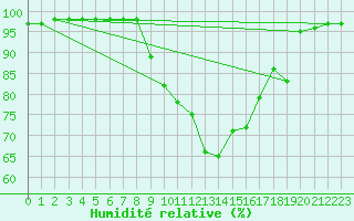 Courbe de l'humidit relative pour Josvafo