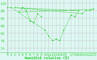 Courbe de l'humidit relative pour Engelberg